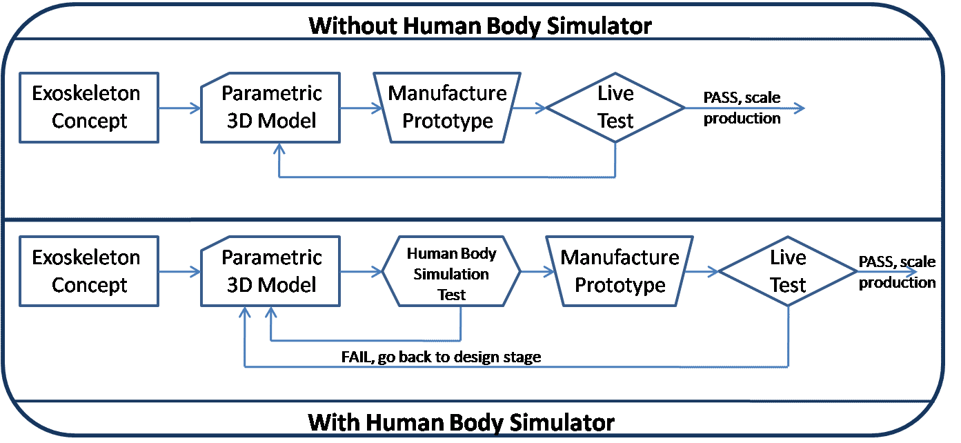 design to production flowchart with and without a human body