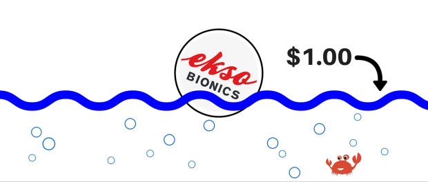 Ekso Bionics Going Under One Dollar Ekso Bionics Stock Selling Under One Dollar