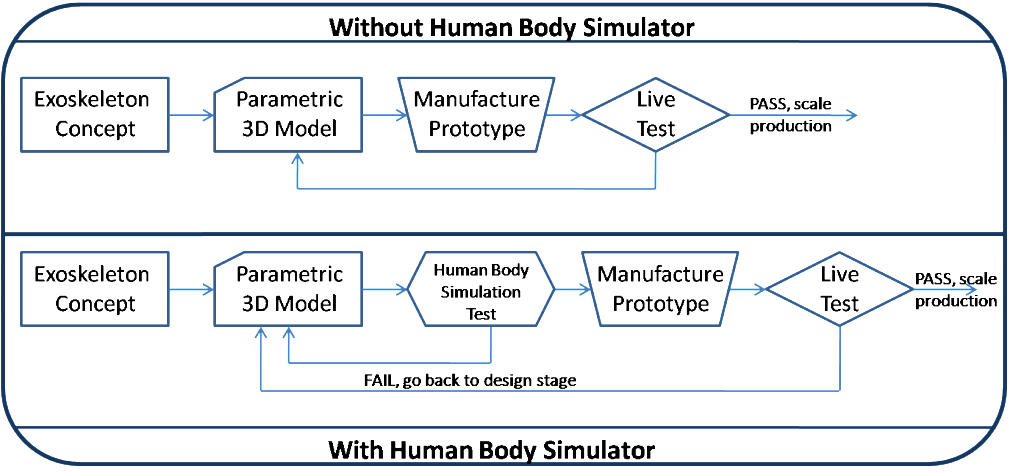 Design to Production Flowchart With and Without a Human Body Simulator / ExoskeletonReport.com