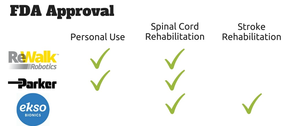 Exoskeletons approved by the FDA by Q2 2006