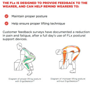 FLx STRONGARM® ERGOSKELETONTM Postural Support Device StrongArm V22 Sell Sheet (pdf, 3M website)