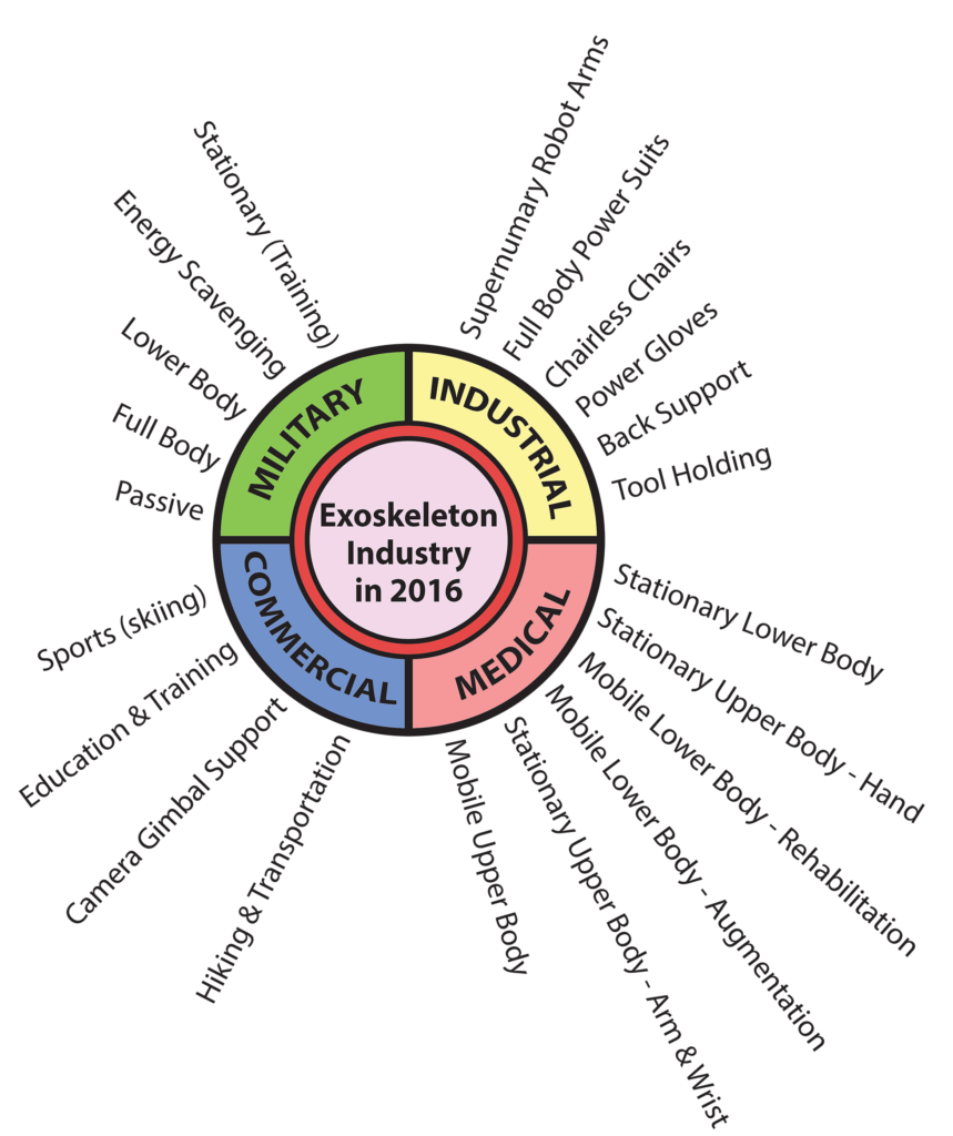 The categories and subfields of the Exoskeleton Industry in 2016.