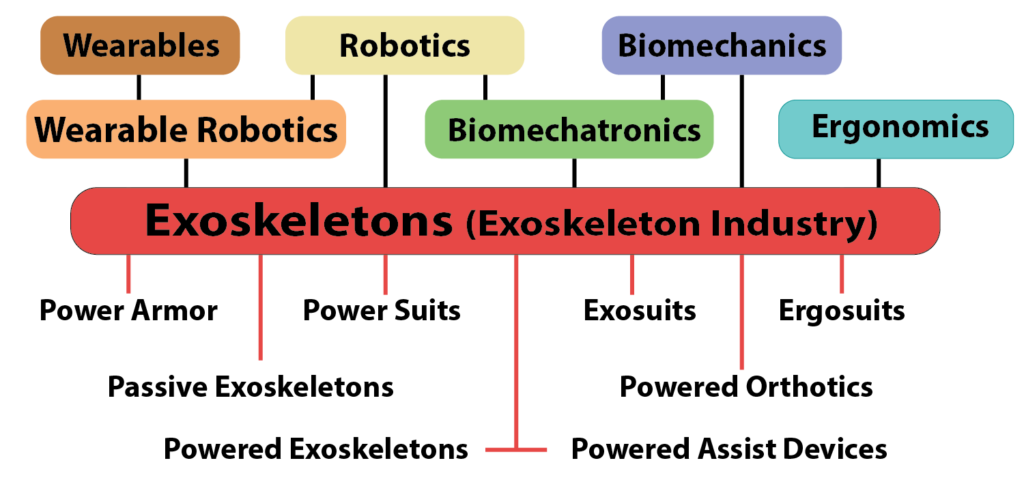 Exoskeleton and Exoskeleton Industry umbrella terms.