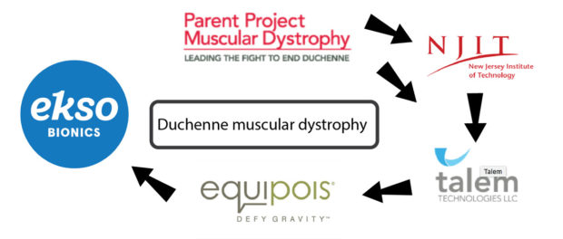 Duchenne muscular distrophy exoskeleton study funding Duchenne muscular dystrophy