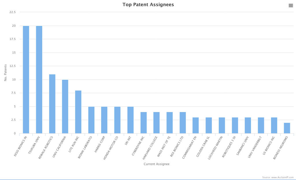 Chart 1. Assignees, Compiled by David Cohen