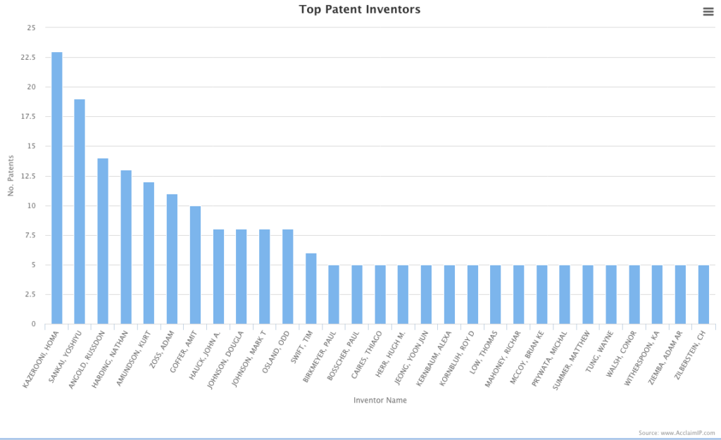 Chart 2. Inventors, Prepared by Dr. David Cohen