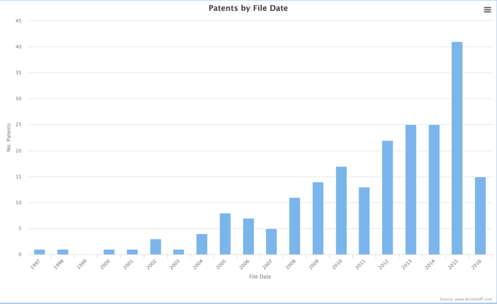 Chart 3. Filing Date, Prepared by Dr. David Cohen