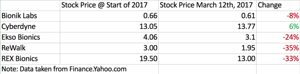 Dedicated Publicly Traded Exo Companies 2017