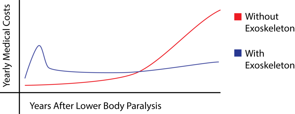 Simple cost justification for medical exoskeletons.