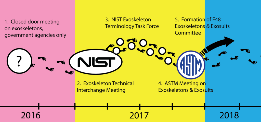 F48 Exoskeletons and Exosuits Timeline