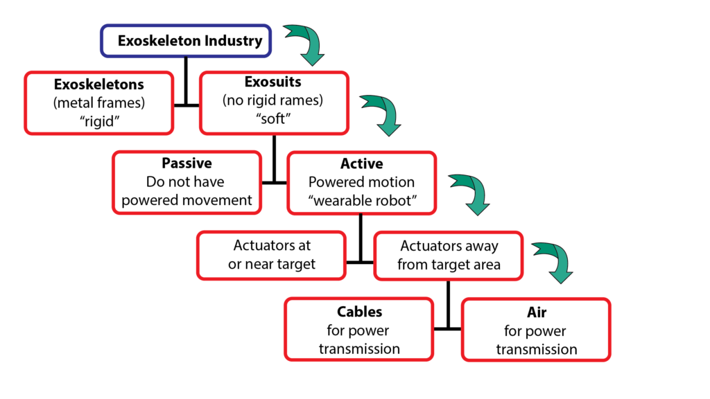  soft powered glove in the exoskeleton industry