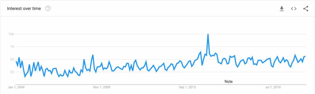 Exoskeleton on Google Trends