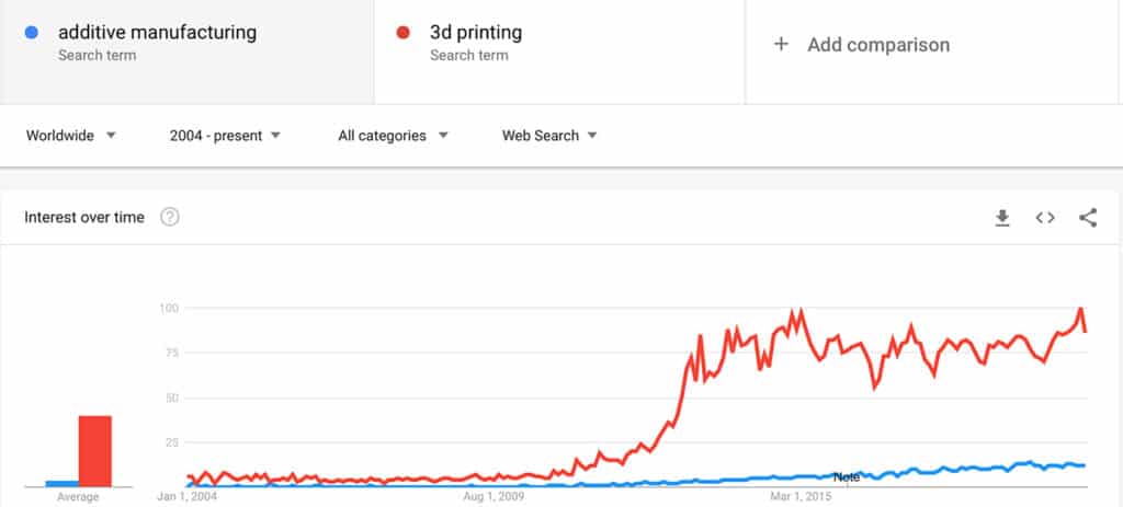 Additive manufacturing and 3d printing in google trends