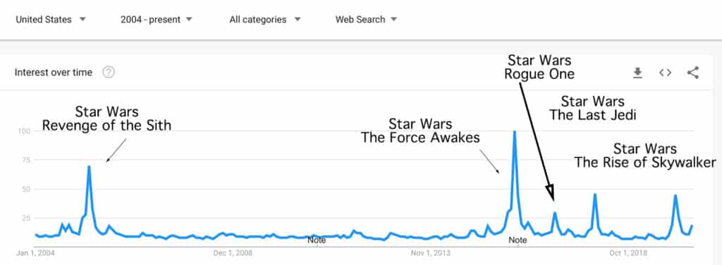 Star Wars in Google Trends