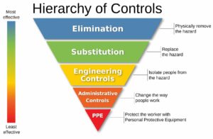 NIOSH hierarchy of controls