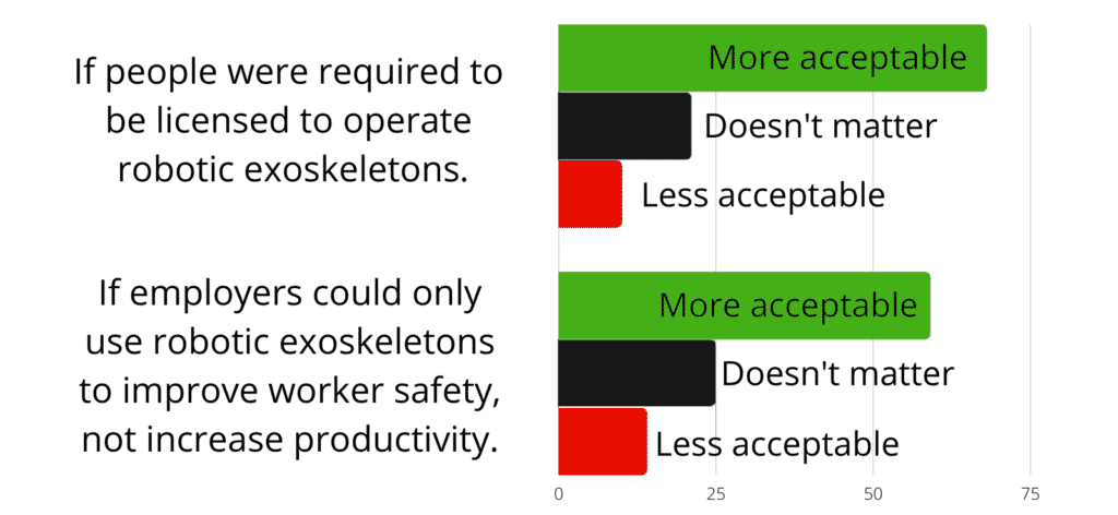 Americans want licences to operate exoskeletons and productivity limits