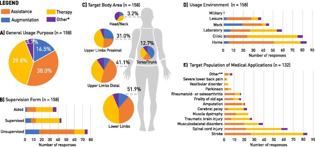 An analysis of usability evaluation practices and contexts of use in wearable robotics; From Journal of NeuroEngineering and Rehabilitation; 2021