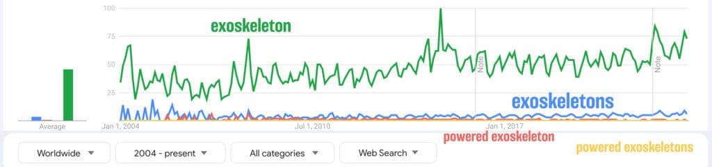 Google Trends 2004 to 2023 exoskeleton vs exoskeletons