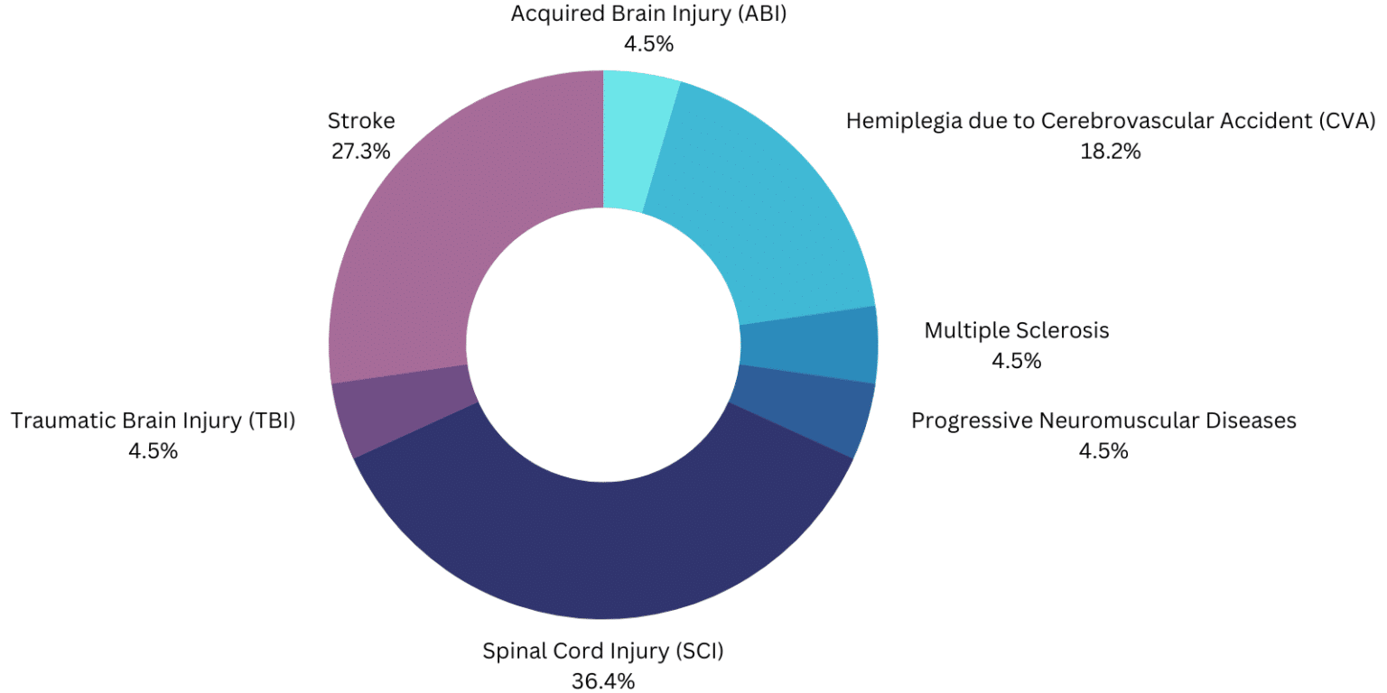Intended Use Graph Intended Use of the 11 FDA-Approved Medical Exoskeletons in 2023 ...