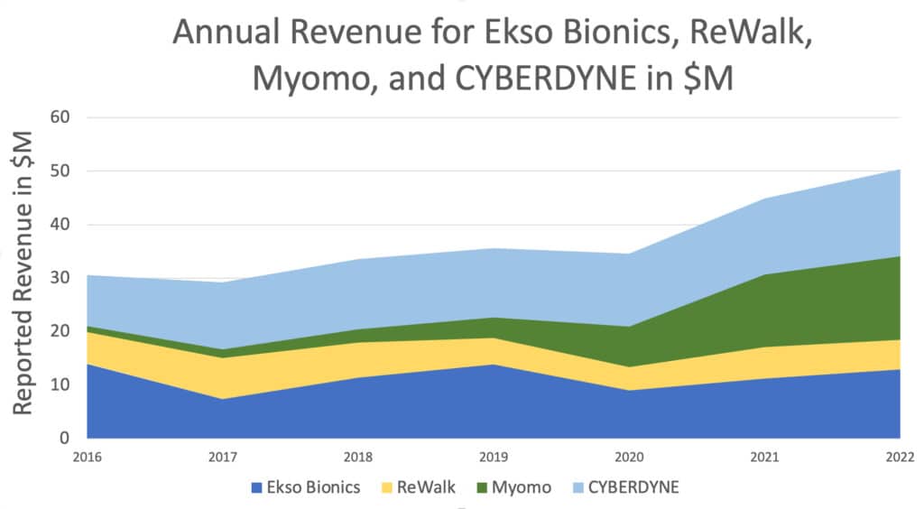 Linear growth in Revenue for Publically Held Companies with Exo or Exo like Products $M up to 2022
