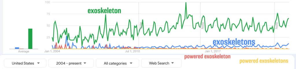 USA only exoskeleton google trends 2004-2023