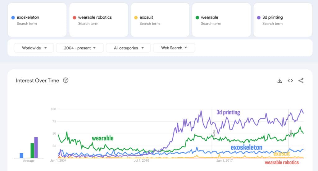 google trends 2023 comparing terms