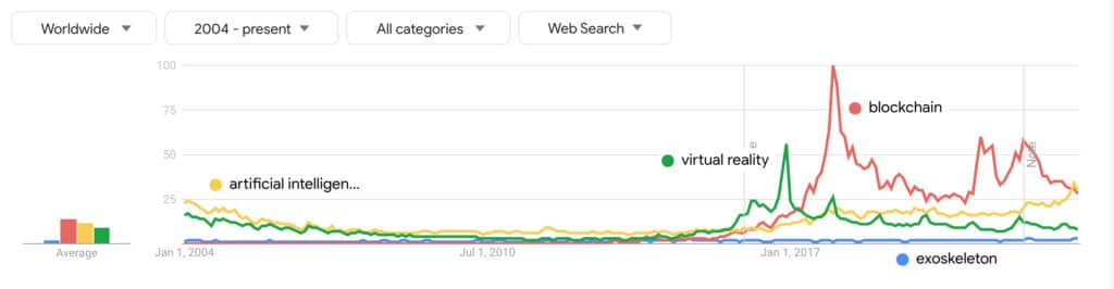 google trends comparing exoskeleton to blockchain artificial intelligence