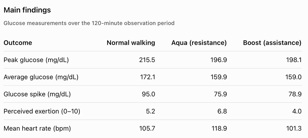 Table comparing post-meal glucose, perceived exertion and heart rate for normal walking and Bot-Fit Aqua and Boost modes.